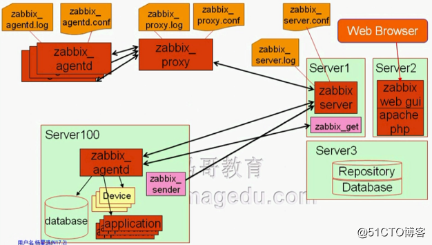 Zabbix监控（一）