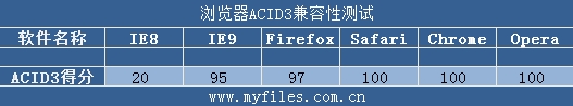 IE9惊起一滩鸥鹭 五大浏览器再掀混战