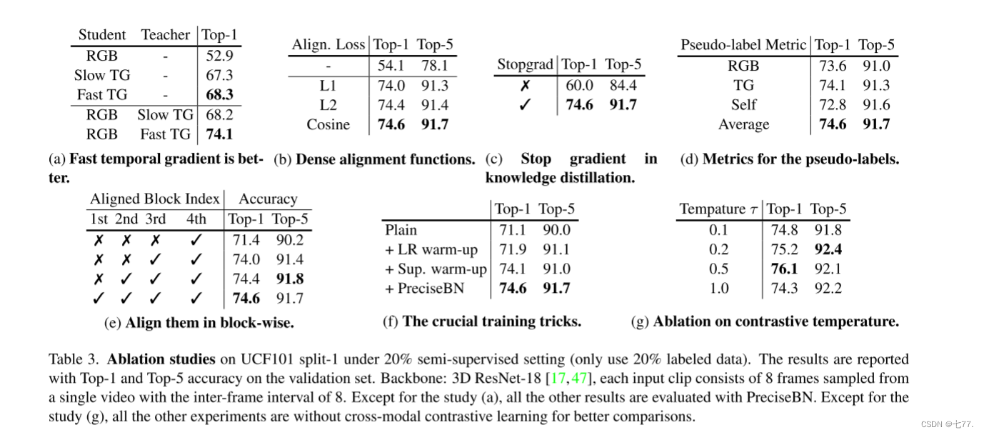 Learning from Temporal Gradient for Semi-supervised Action Recognition ...