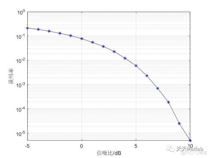 基于Matlab实现DS-CDMA通信系统仿真 _系统参数