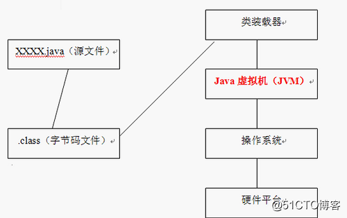 j2se学习中的一些零碎知识点1之基础知识
