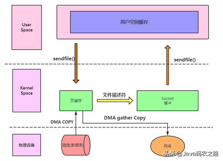 万字长文:细谈Linux、JDK、Netty中NIO与零拷贝