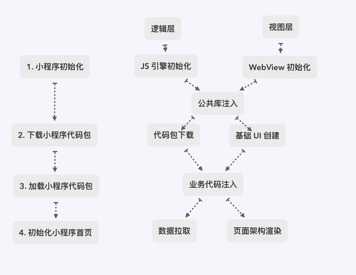 小程序启动过程