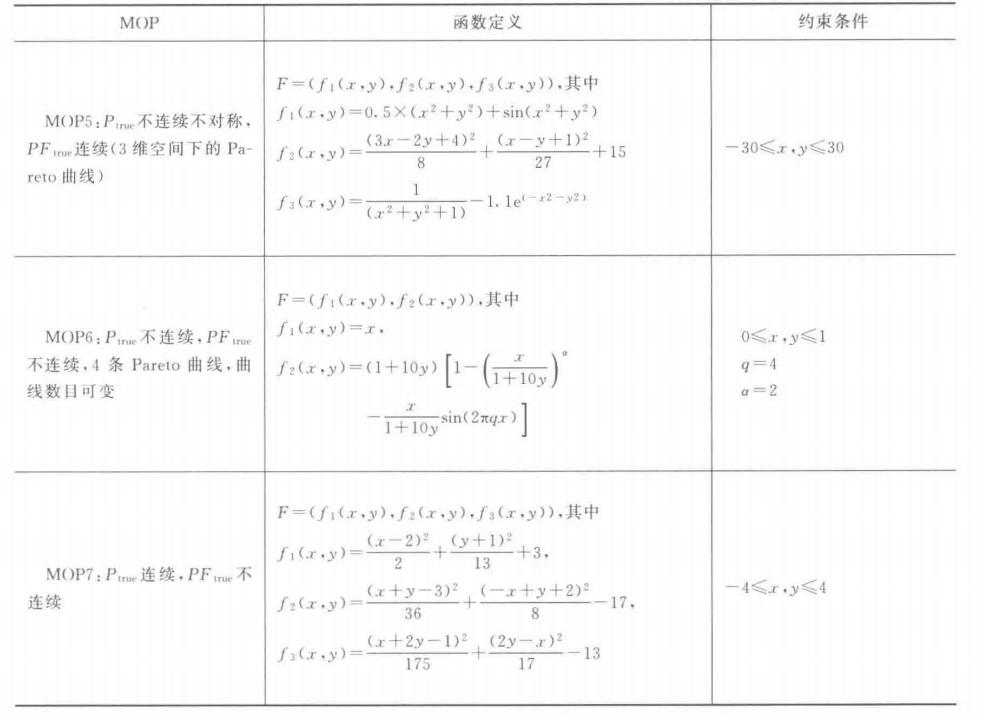 【多目标进化优化】 MOEA 测试函数