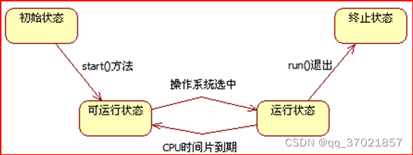 线程正常状态