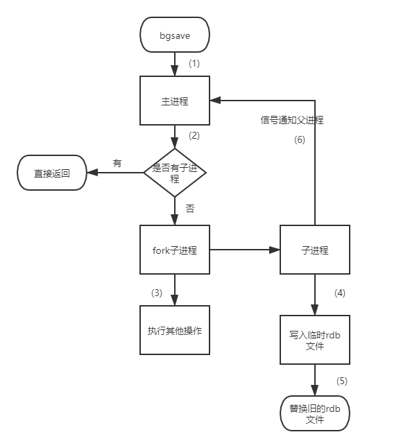 手绘10张图,细谈Redis 持久化,详解RDB和AOF及混合机制