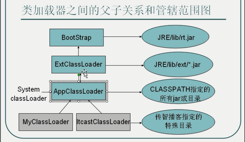 类加载器的父子关系