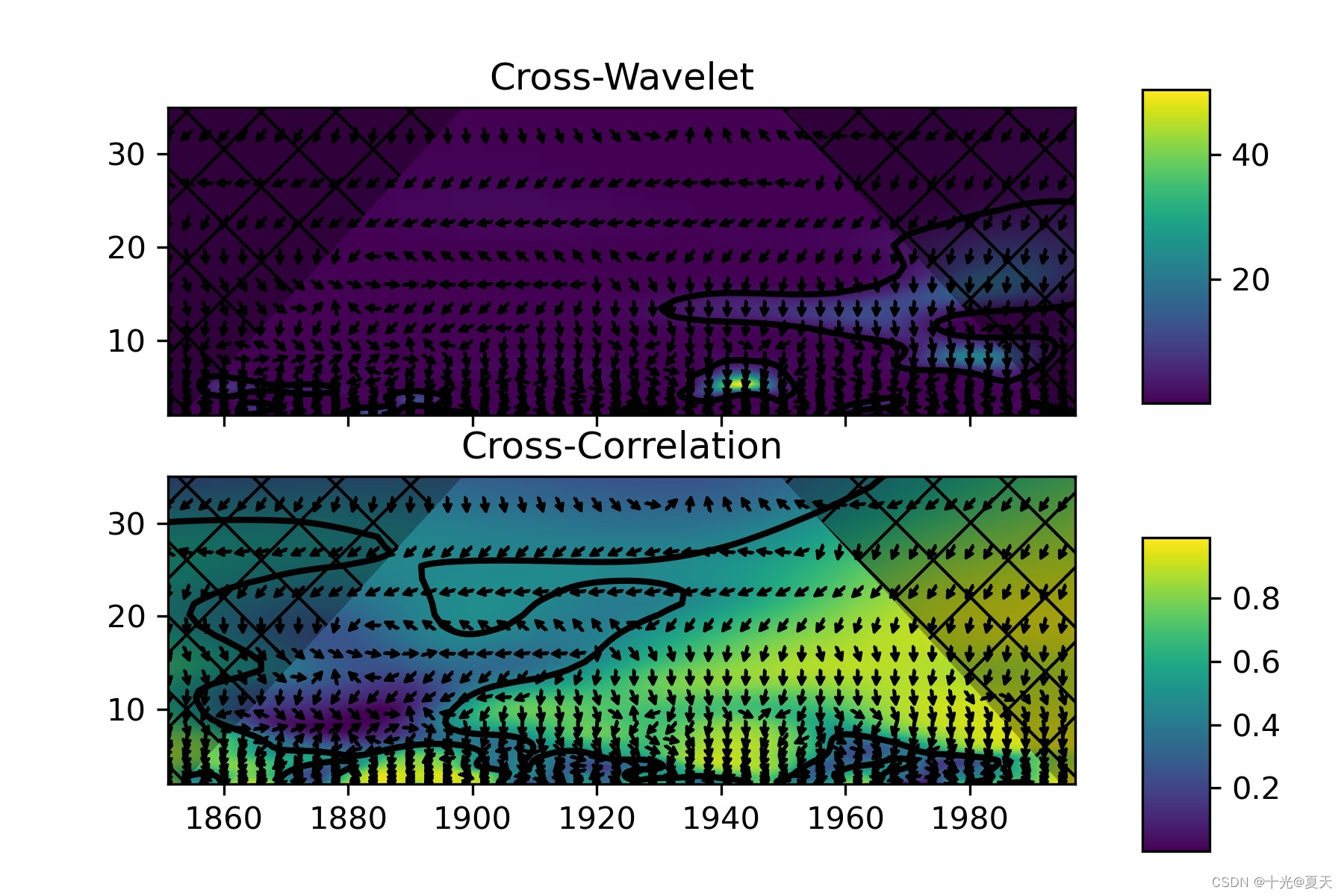 Python实现小波相干和小波交叉_python小波相干-CSDN博客