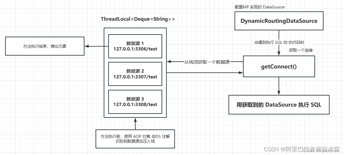 SpringBoot多数据源-DynamicDataSource-CSDN博客