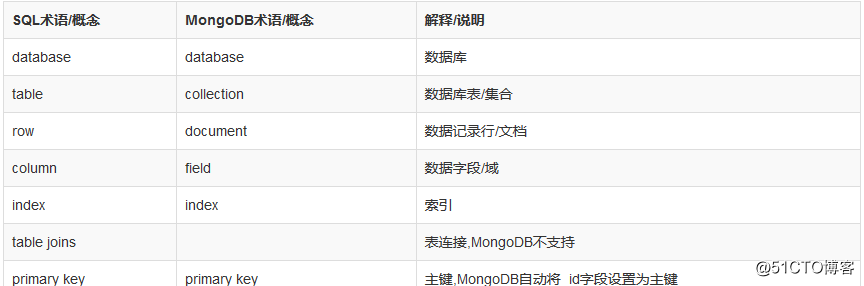 MongoDB详解（一）