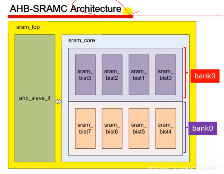 SOC设计——（5）AHB-SRAM设计_ahb sram-CSDN博客