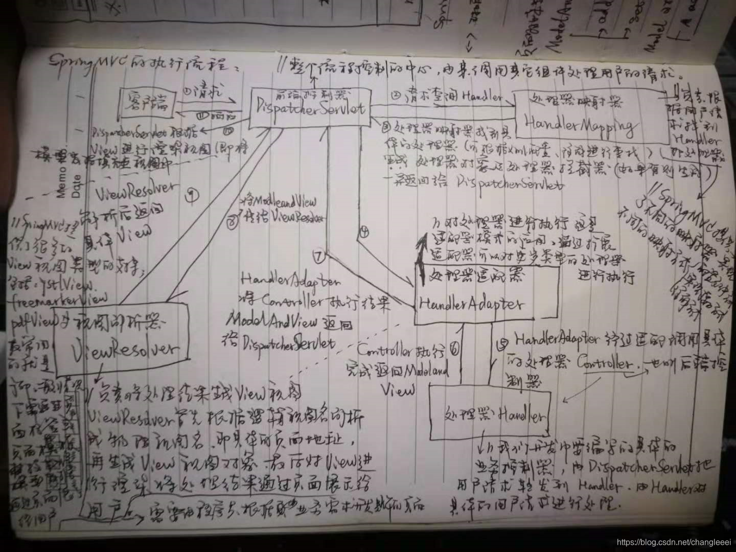 SpringMVC的执行流程
