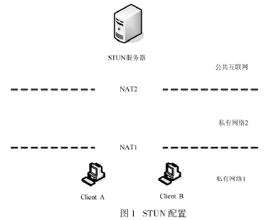 基于STUN协议的NAT路由器穿越算法设计与实现 - ChinaAET电子技术应用网 - yyimen - yyimen的博客