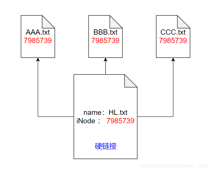 硬链接