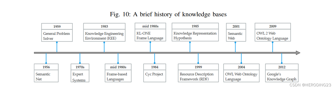 【论文精读】A Survey on Knowledge Graphs Representation, Acquisition and ...