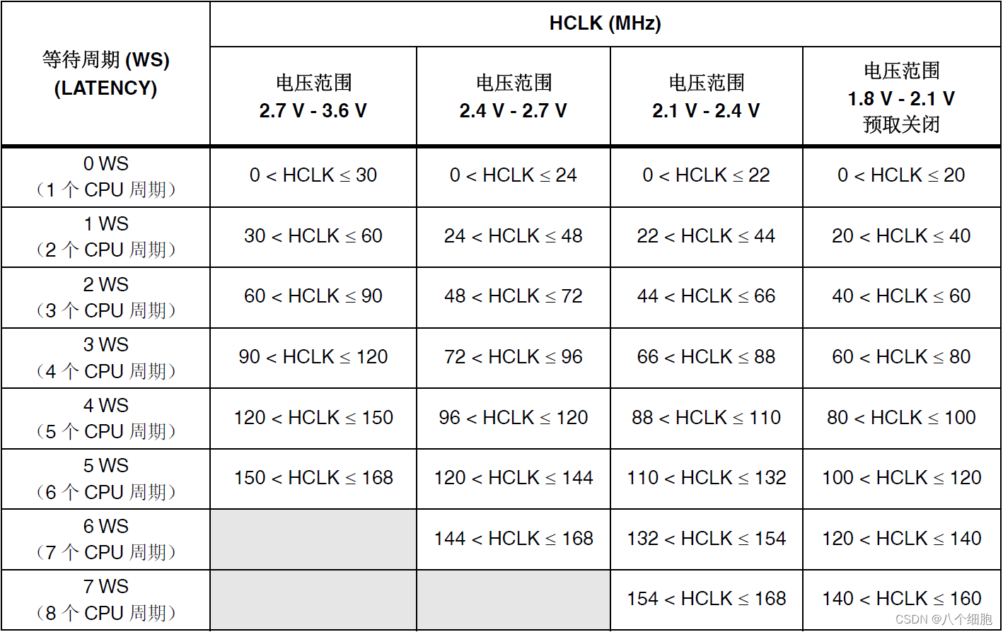 等待周期设置