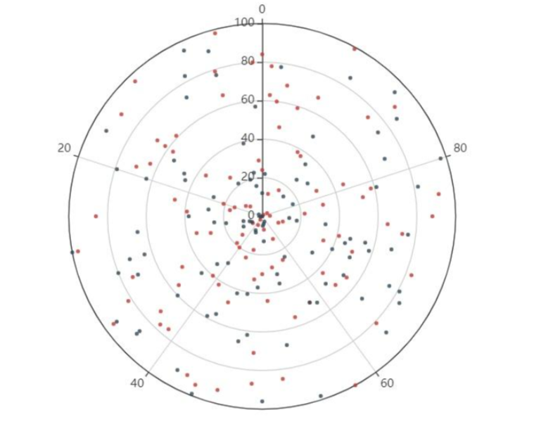 深入Pyecharts:极坐标系绘制与炫酷效果实战_python极坐标绘制-CSDN博客