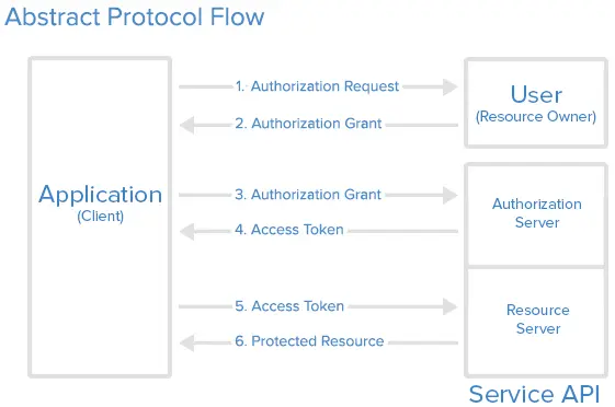 Abstract Protocol Flow