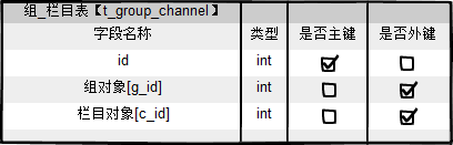 基于SpringMVC+Hibernate4.0+Spring3.X的一个很简单的cms系统,适合于初学者
