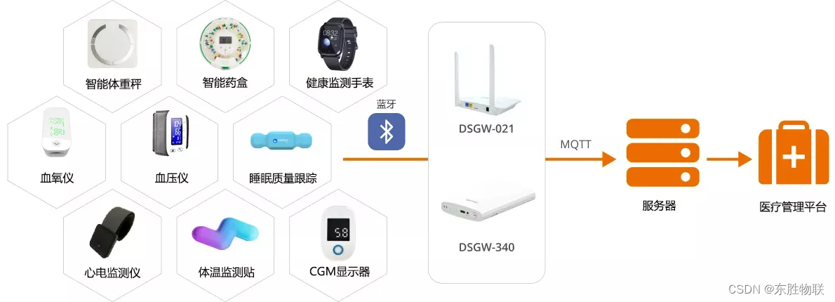 什么是远程监护【智慧医疗】 东胜物联远程患者监护(RPM)设备解决方案，可应用于智慧医疗、智慧养老等场景_https://www.jmylbn.com_新闻资讯_第1张