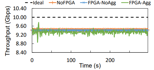 图7. 原型的聚合吞吐量。