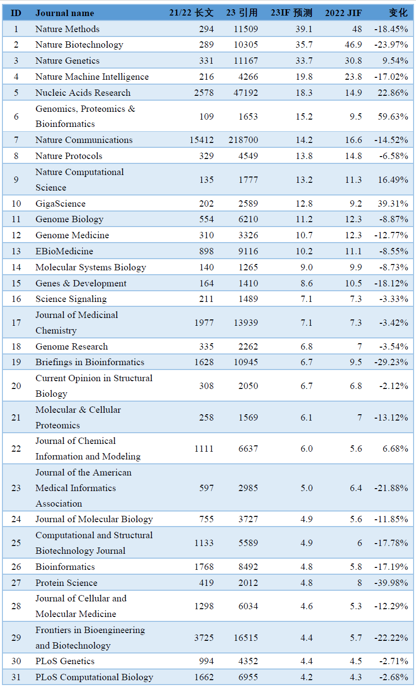 2023年影响因子预测: 生物信息学期刊-CSDN博客