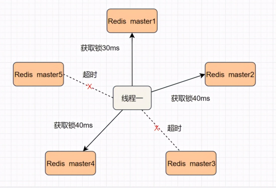 面试被吊打！正确打开Redis分布式锁的七种方案，涨见识了