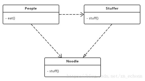 People明明还依赖了Noodle！！！