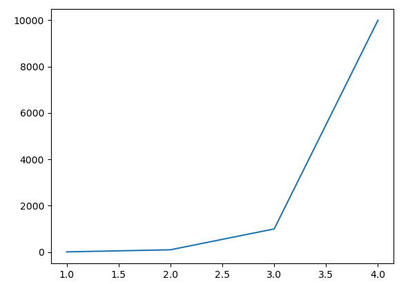 (Python)在Matplotlib中对图像坐标轴进行log转换_matplotlib log-CSDN博客