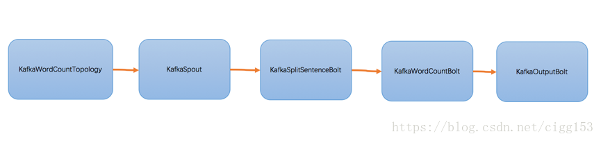 Storm处理数据流程