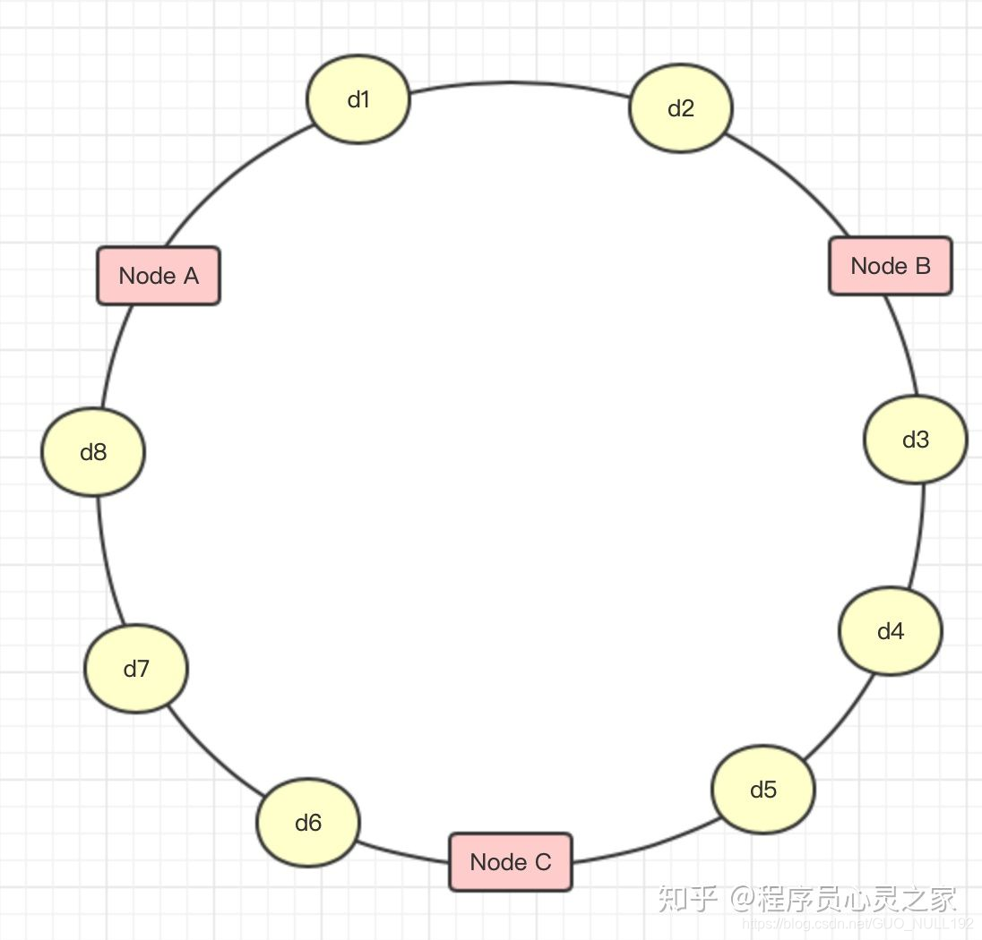一致性hash环原理-CSDN博客