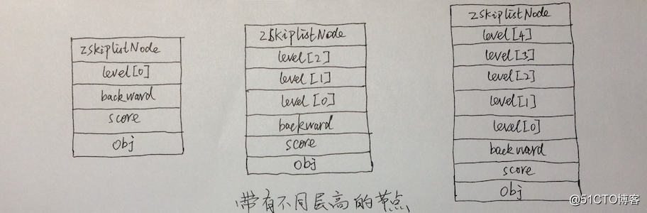 带有不同层高的节点