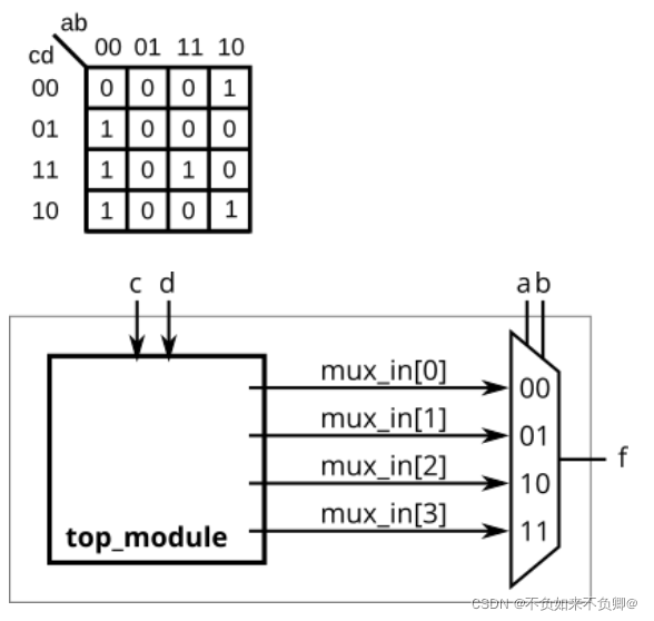 Cross Module Verilog 语法练习:HDL Bits做题笔记(3.1Circuits Combinational Logic)_implementa a ...