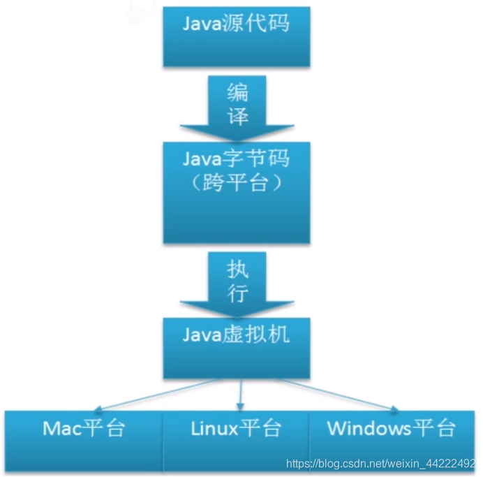 Java跨平台原理