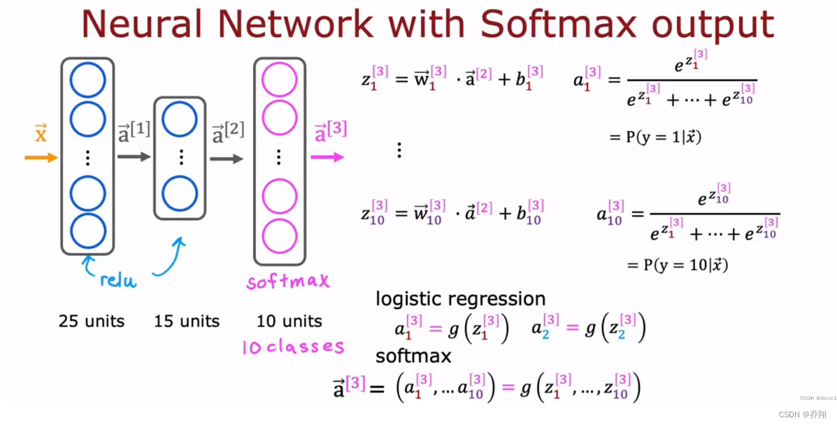 分类——softmax（多类）_sofymax-CSDN博客