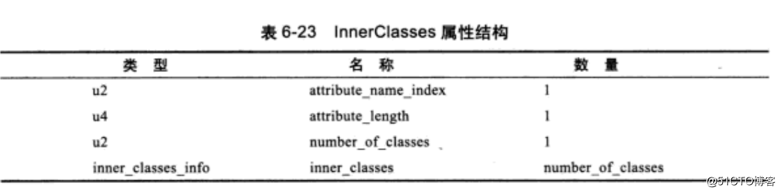 深入JAVA虚拟机之Class文件结构