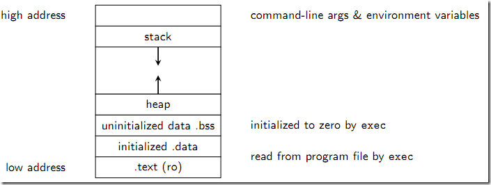 C/C++ Memory Layout-CSDN博客