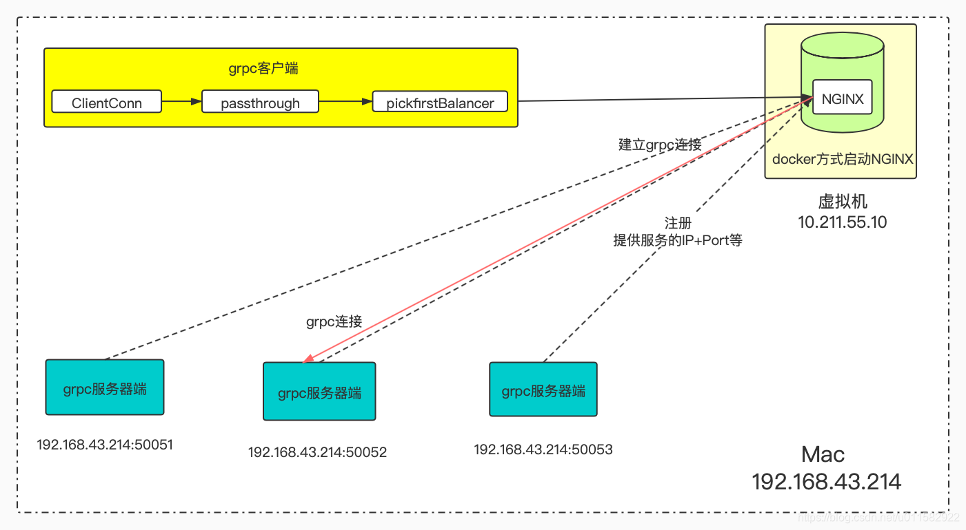 grpc+nginx负载均衡器