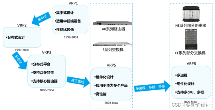 学习笔记——数据通信基础——VRP系统（基础介绍）