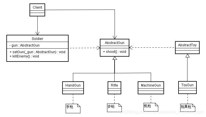 图1.3 玩具枪与真实枪分离的类图