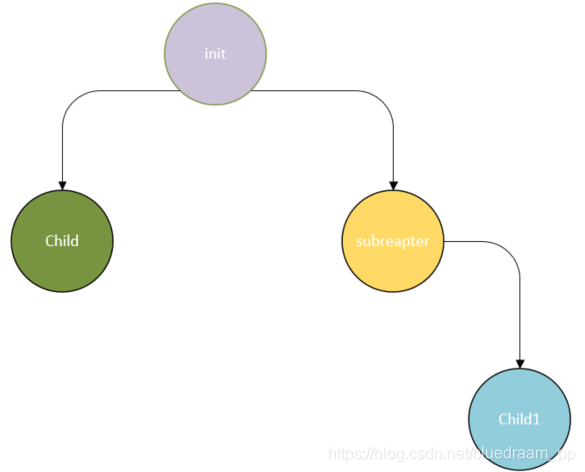 父进程死后子进程的归属