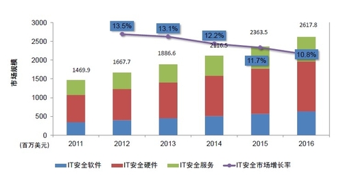 国内防火墙与UTM市场趋势分析