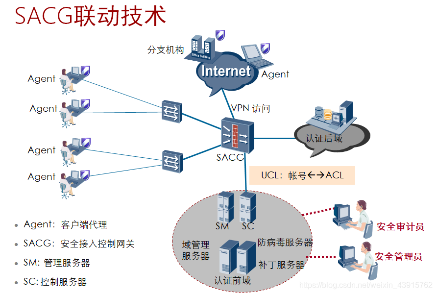 SACG示意图