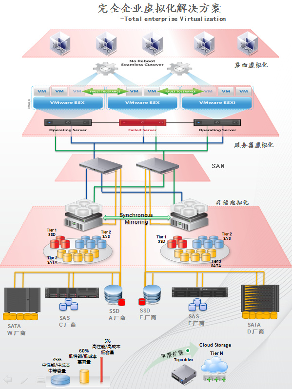 关于-完全企业虚拟化方案