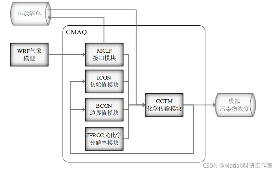 2021年中国研究生数学建模竞赛B题空气质量预报二次建模思路_数学建模_02