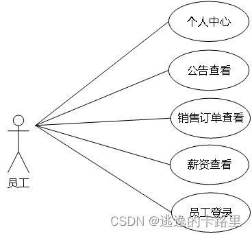 图3.6 员工用例图
