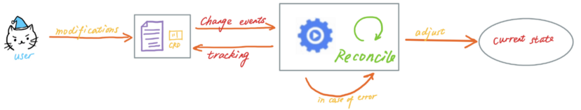 图3. 控制器操作概要图示，作者Stefanie Lai。