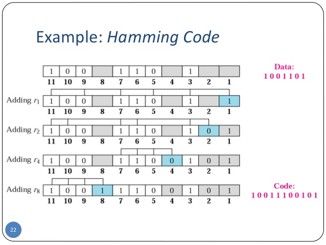 Hamming Code in C and C++