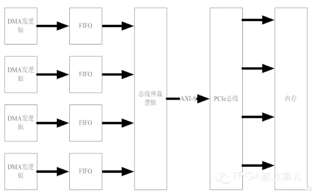 4个虚拟DMA发通道