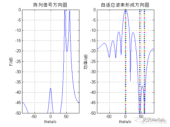 自适应波束形成附Matlab代码_MATLAB